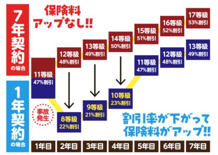 7年契約:保険料アップなし、1年契約:割引率が下がって保険料がアップ