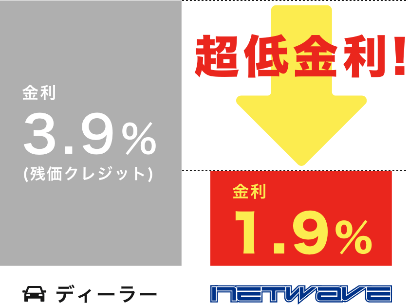 超低金利！