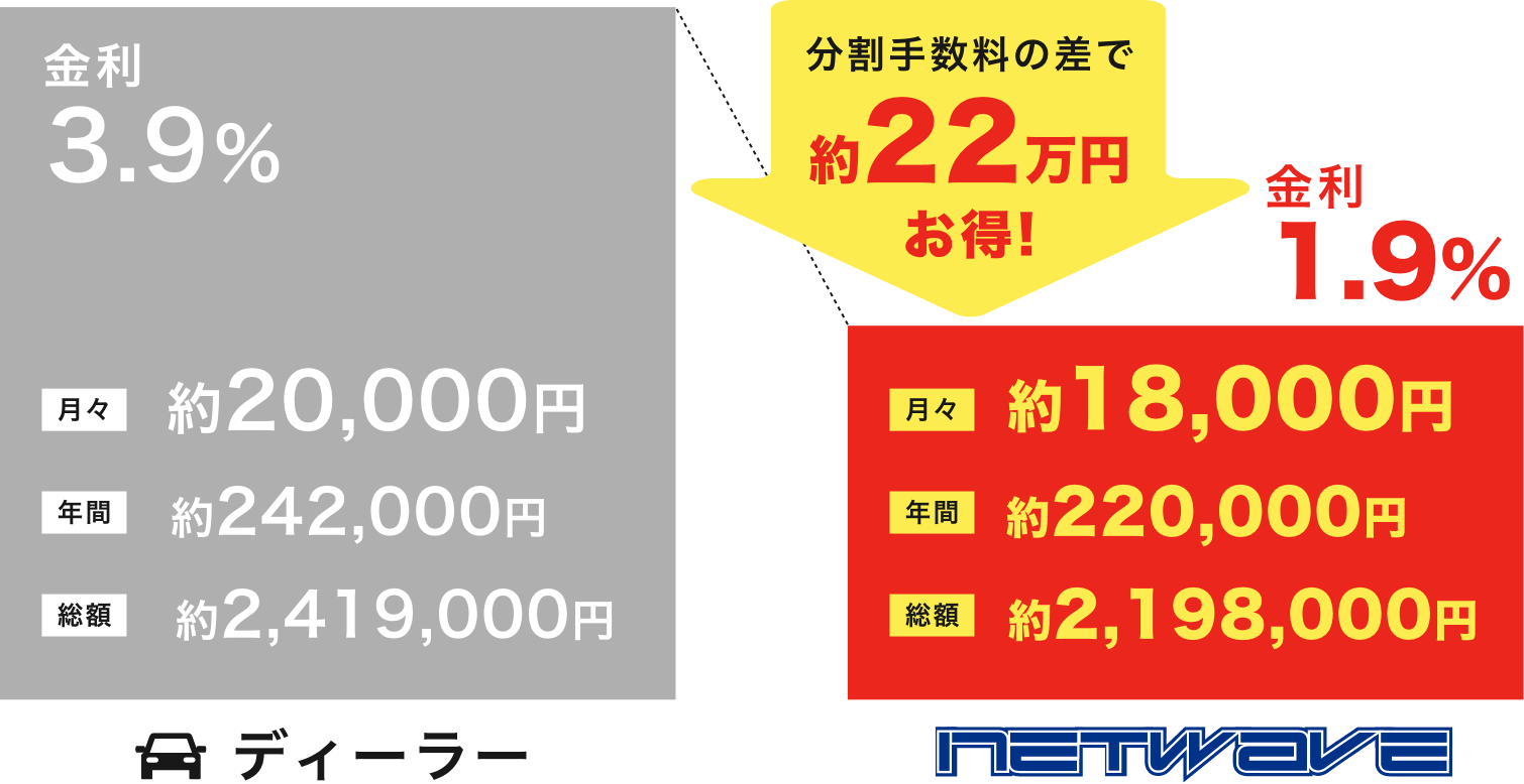分割手数料の差で約22万円お得！