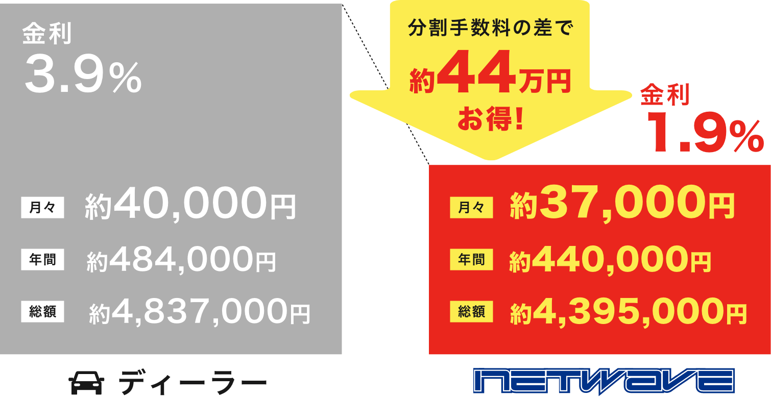 分割手数料の差で約44万円お得！