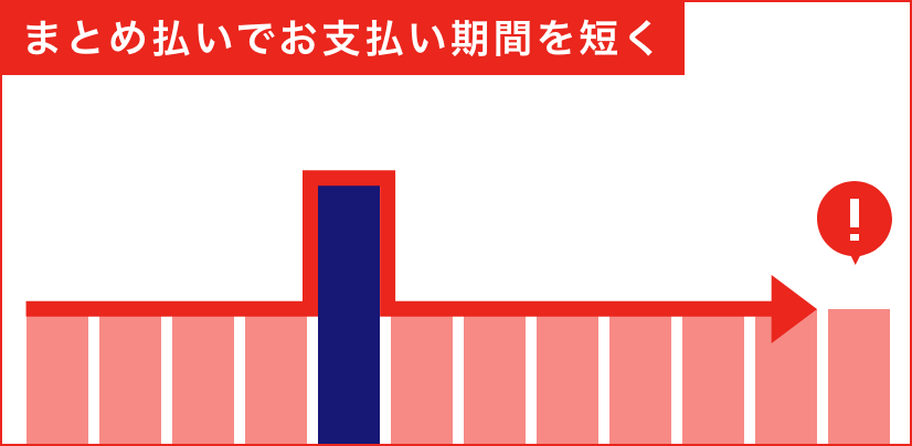 まとめ払いでお支払期間を短く